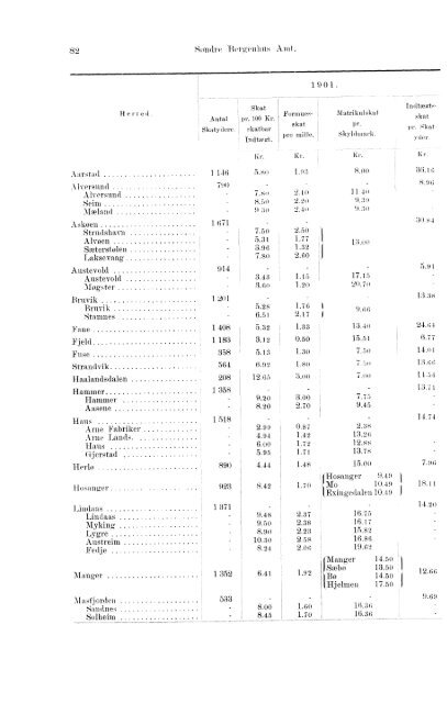 Beretninger om Amternes Økonomiske Tilstand, 1901 - 1905