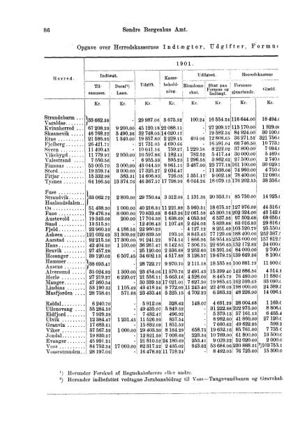 Beretninger om Amternes Økonomiske Tilstand, 1901 - 1905