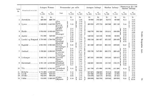 Beretninger om Amternes Økonomiske Tilstand, 1901 - 1905