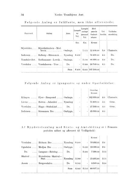 Beretninger om Amternes Økonomiske Tilstand, 1901 - 1905