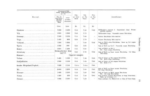 Beretninger om Amternes Økonomiske Tilstand, 1901 - 1905