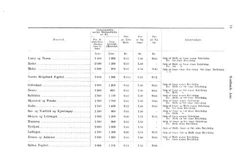 Beretninger om Amternes Økonomiske Tilstand, 1901 - 1905