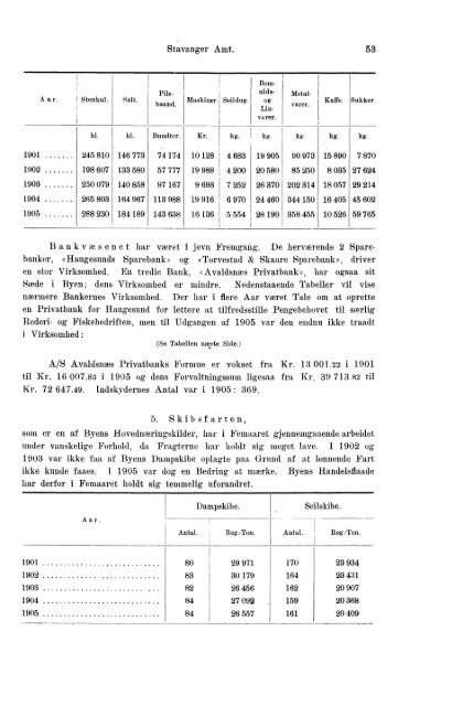 Beretninger om Amternes Økonomiske Tilstand, 1901 - 1905