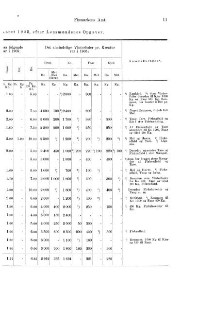 Beretninger om Amternes Økonomiske Tilstand, 1901 - 1905