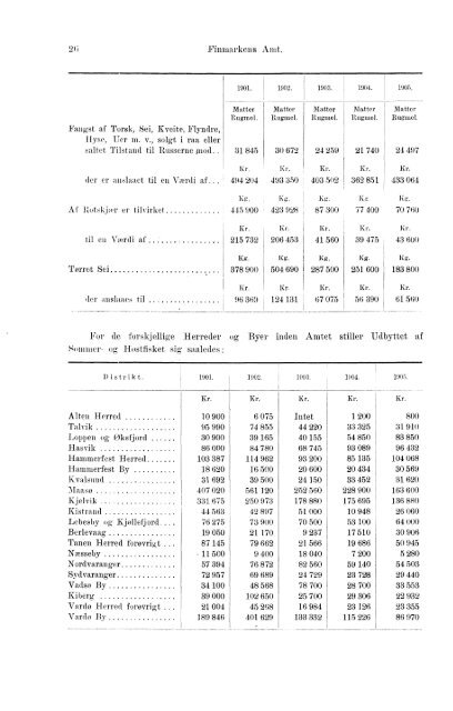 Beretninger om Amternes Økonomiske Tilstand, 1901 - 1905