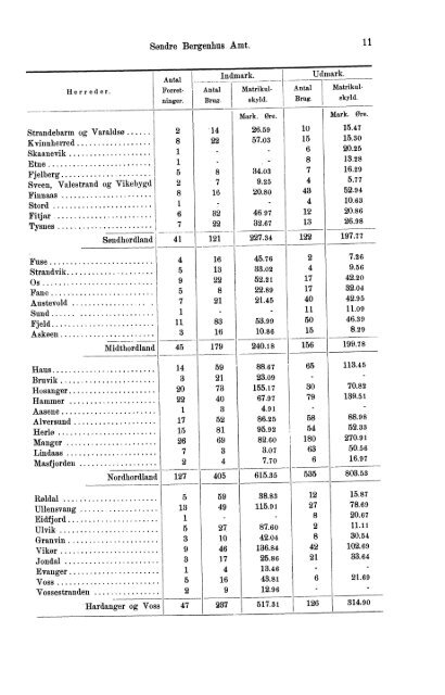 Beretninger om Amternes Økonomiske Tilstand, 1901 - 1905