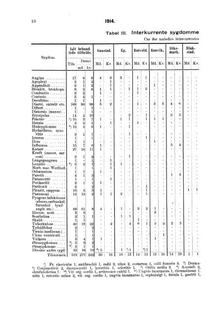 Sindssykeasylenes virksomhet, 1914