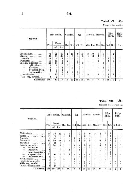 Sindssykeasylenes virksomhet, 1914