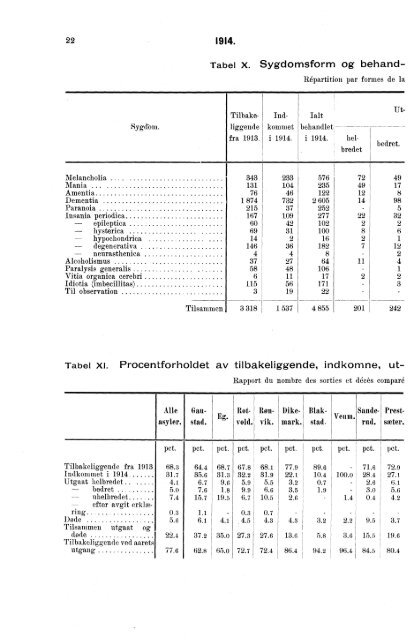 Sindssykeasylenes virksomhet, 1914