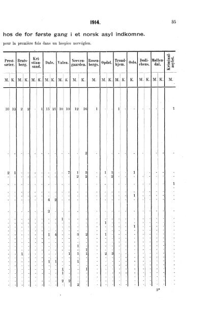 Sindssykeasylenes virksomhet, 1914