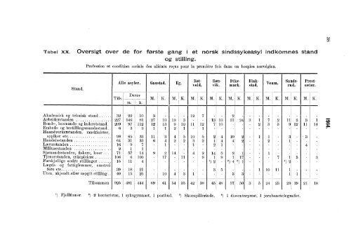 Sindssykeasylenes virksomhet, 1914