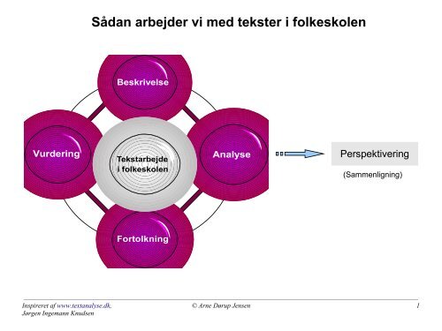 Sådan arbejder vi med tekster i folkeskolen - Nordit