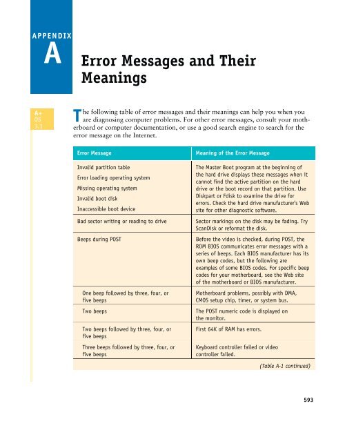 What Is a POST or BIOS Error Message?