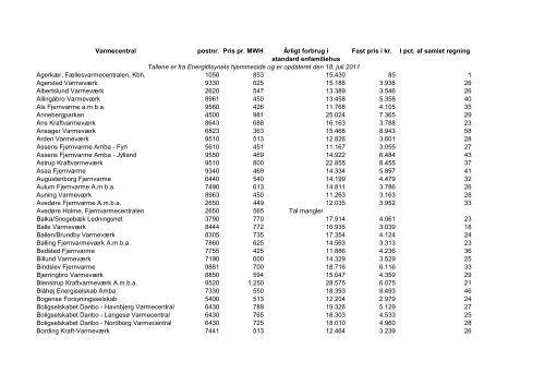 Varmecentral postnr. Pris pr. MWH Årligt forbrug i Fast pris i kr. I pct ...