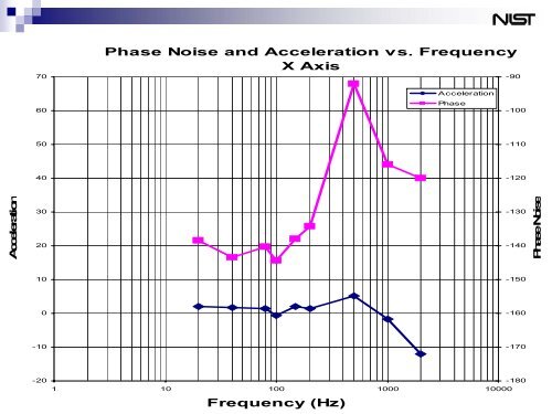 Vibration-induced PM Noise in Oscillators and Studies of Correlation ...