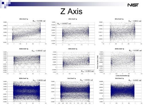 Vibration-induced PM Noise in Oscillators and Studies of Correlation ...