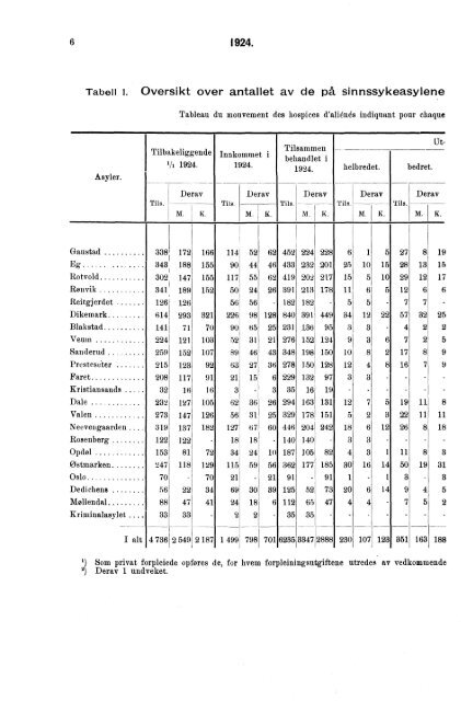 Sinnssykeasylenes virksomhet 1924.