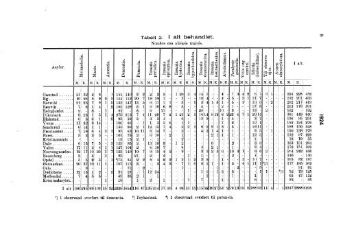 Sinnssykeasylenes virksomhet 1924.