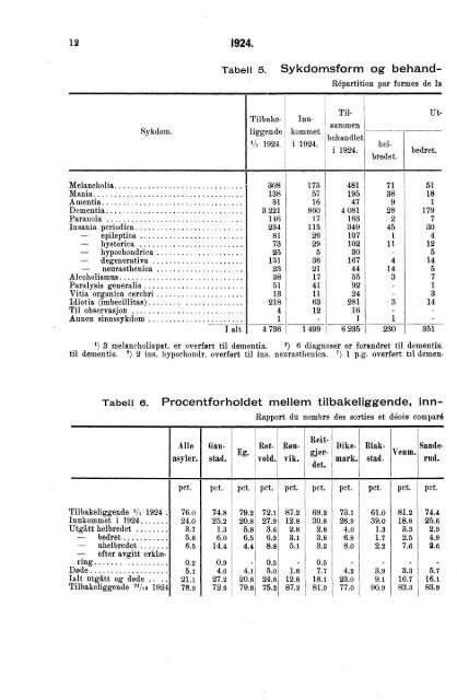 Sinnssykeasylenes virksomhet 1924.