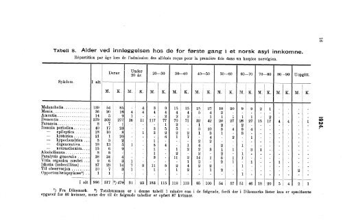 Sinnssykeasylenes virksomhet 1924.