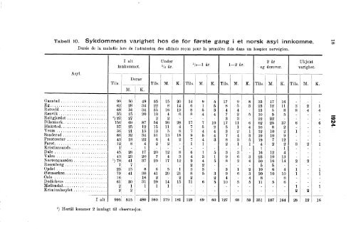 Sinnssykeasylenes virksomhet 1924.