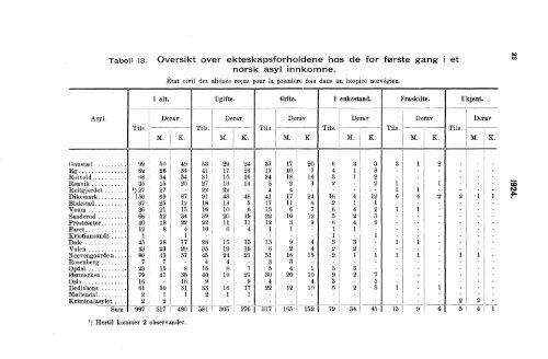 Sinnssykeasylenes virksomhet 1924.