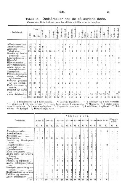 Sinnssykeasylenes virksomhet 1924.