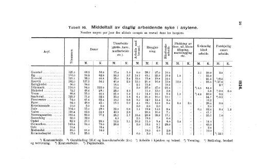 Sinnssykeasylenes virksomhet 1924.