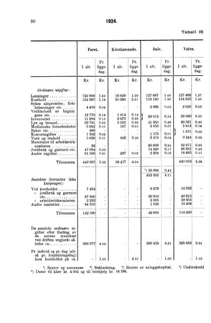 Sinnssykeasylenes virksomhet 1924.