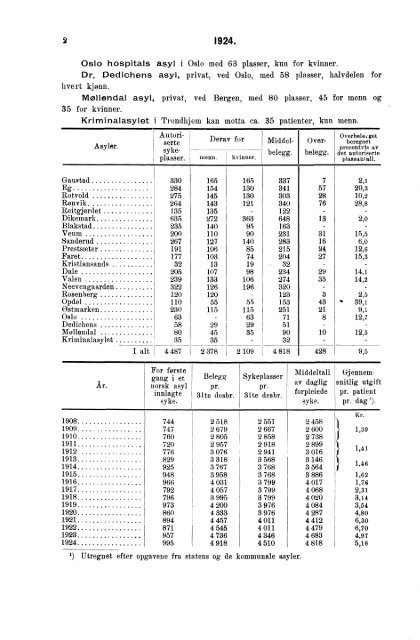 Sinnssykeasylenes virksomhet 1924.