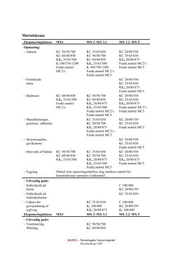 Mørtelskema - Murerfagets Oplysningsråd, MURO