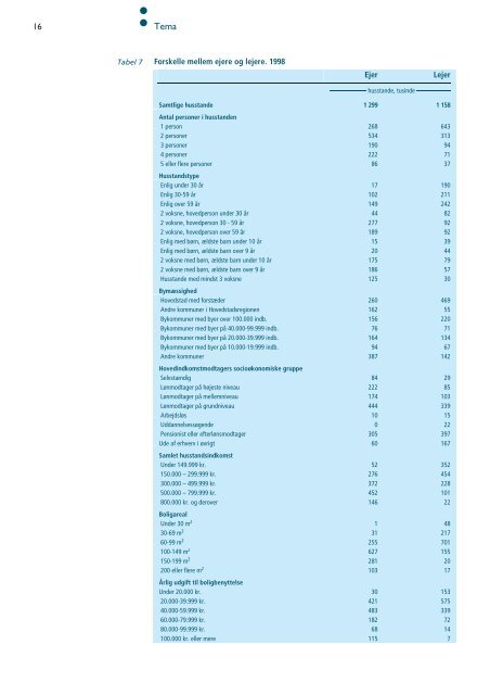 Boligen - Danmarks Statistik