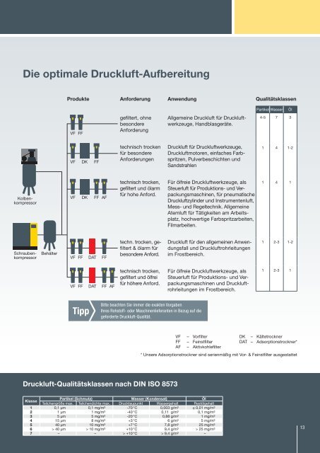 Effiziente Druckluft- Systeme & Services - Schneider-Airsystems