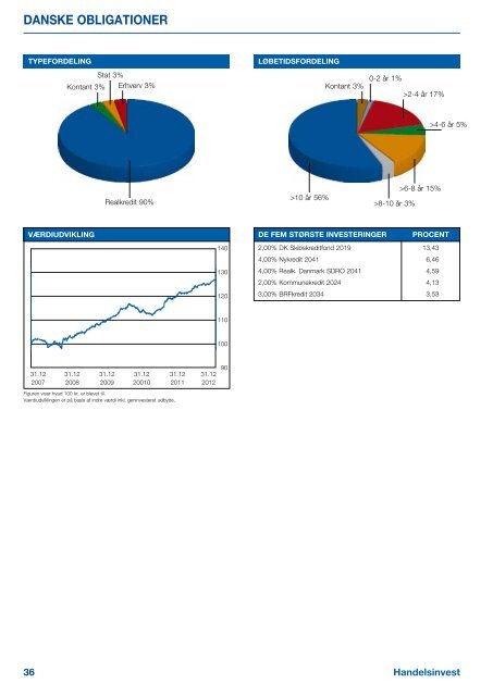 Handelsinvest Årsrapport 2012 inkl ... - GlobeNewswire