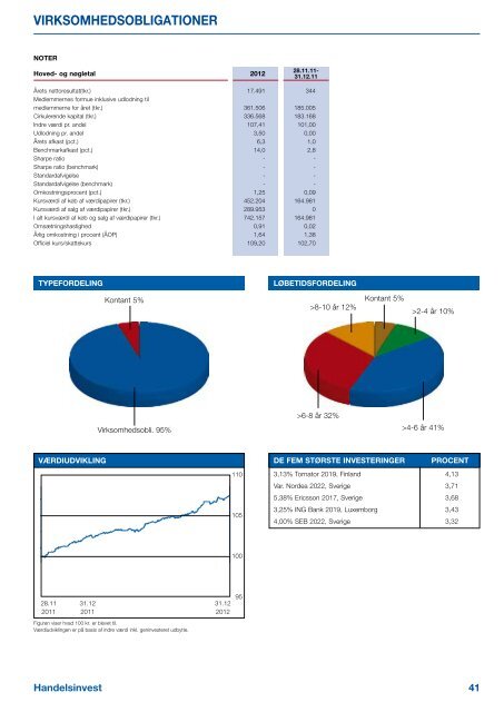 Handelsinvest Årsrapport 2012 inkl ... - GlobeNewswire