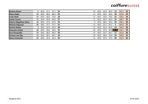 Rangliste Junior Swiss Cup 2013_2.xlsx - Coiffure SUISSE