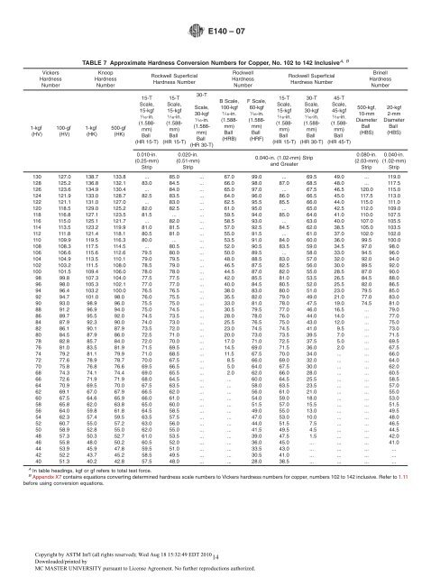 Hardness Knoop Conversion Chart