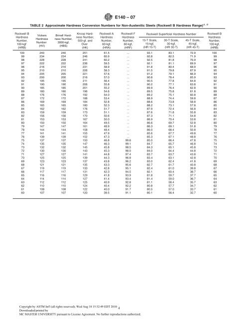 Rockwell C Hardness Scale Chart