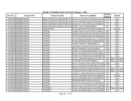 Result of All India Trade Test - GCVT