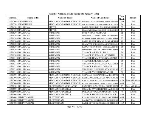 Result of All India Trade Test - GCVT