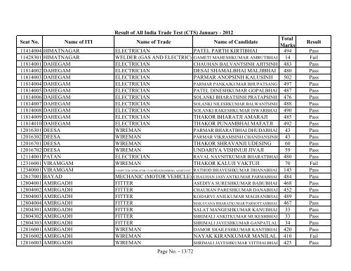 Result of All India Trade Test - GCVT