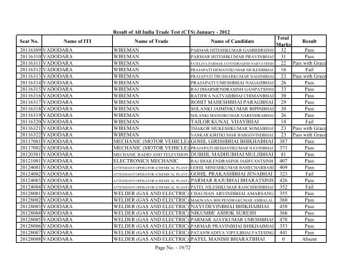 Result of All India Trade Test - GCVT