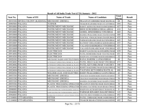 Result of All India Trade Test - GCVT