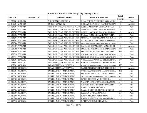 Result of All India Trade Test - GCVT