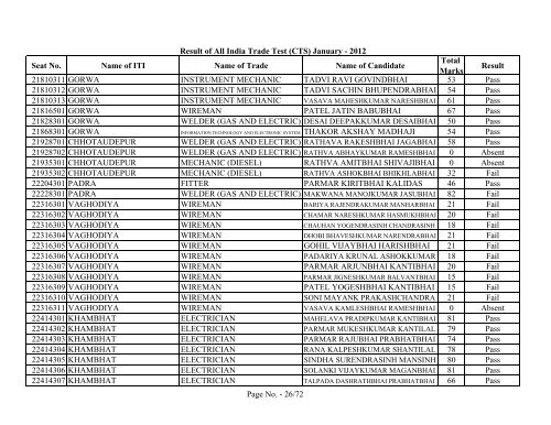 Result of All India Trade Test - GCVT