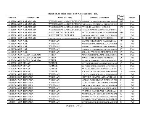 Result of All India Trade Test - GCVT