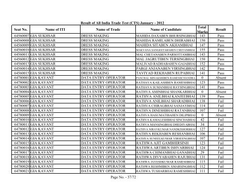 Result of All India Trade Test - GCVT