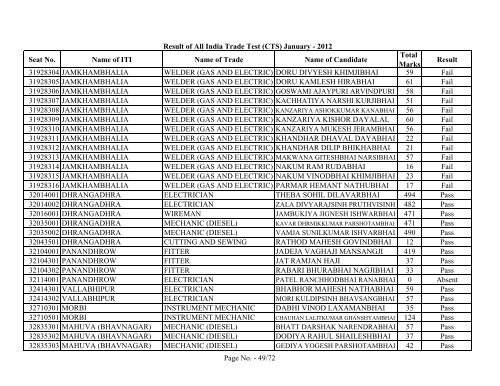 Result of All India Trade Test - GCVT