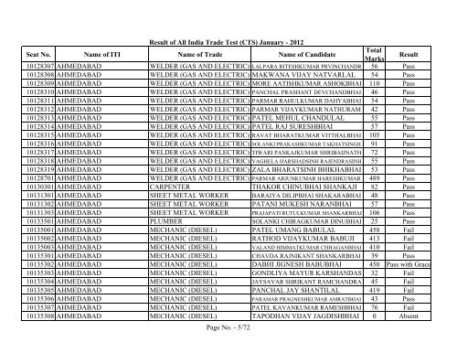 Result of All India Trade Test - GCVT