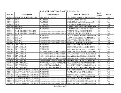 Result of All India Trade Test - GCVT